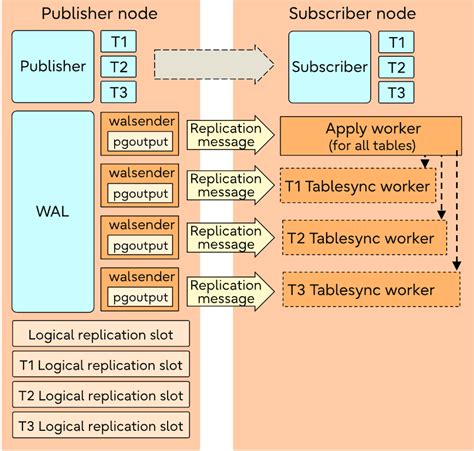 postgres logical replication workers crashing.